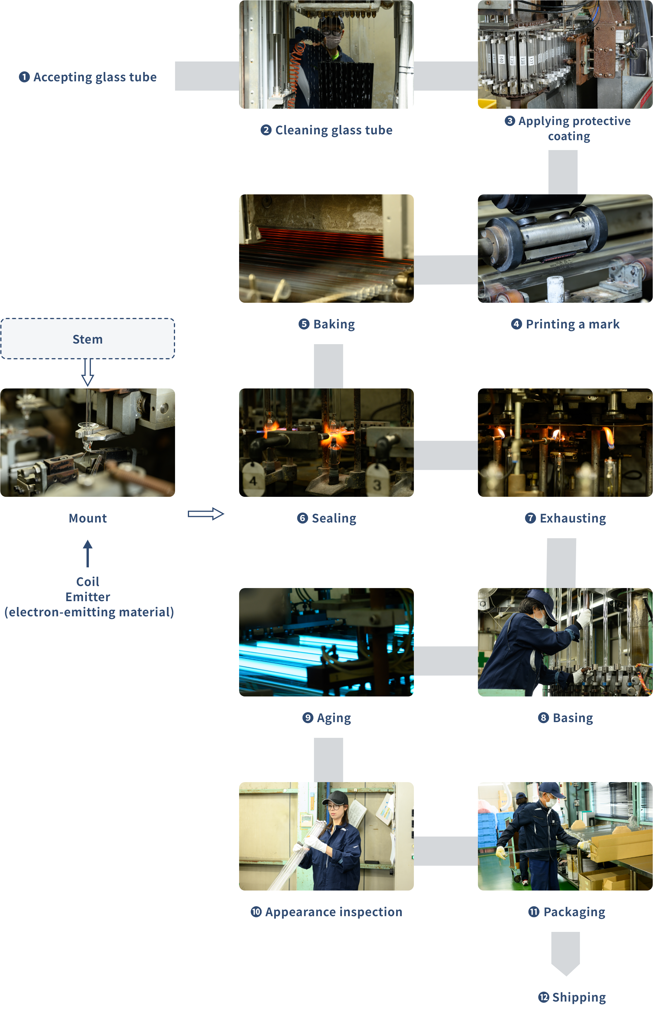 Process Flow