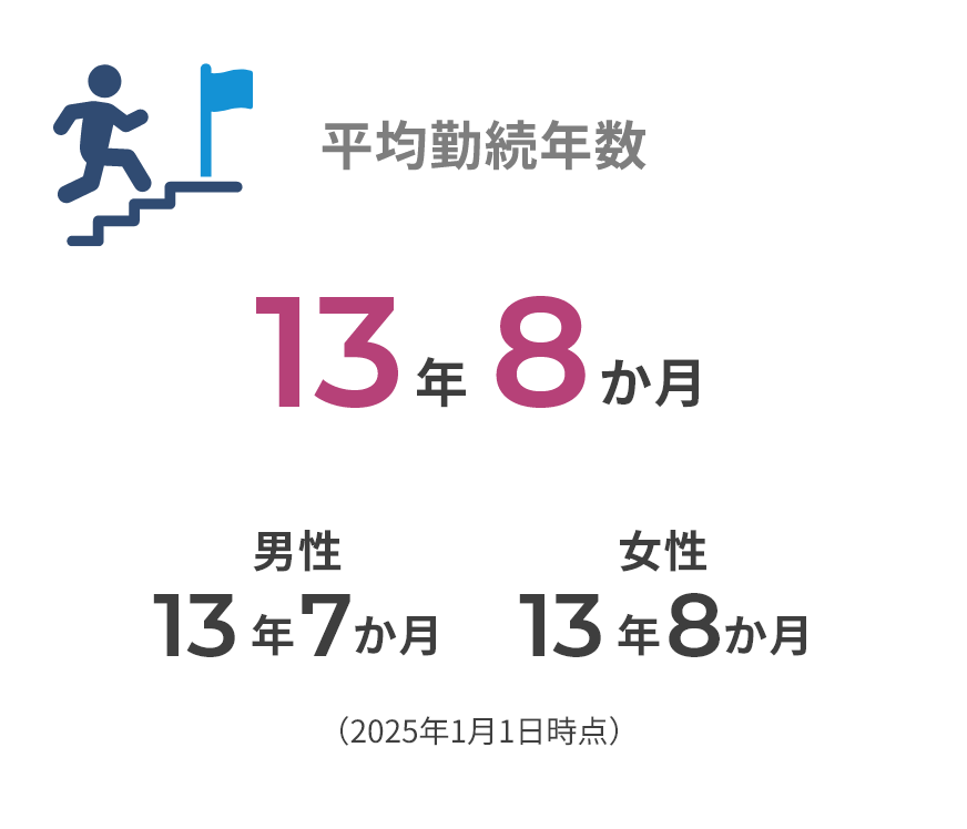 平均勤続年数 13年8か月 男性 13年1か月 女性 14年4か月 （2025年1月1日時点）