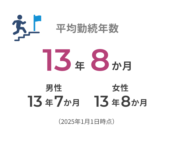 平均勤続年数 13年8か月 男性 13年1か月 女性 14年4か月 （2025年1月1日時点）