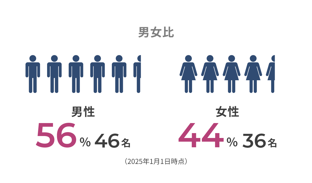 男女比 男性 56% 44名 女性 44% 34名 （2025年1月1日時点）
