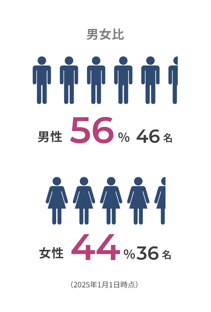 男女比 男性 56% 44名 女性 44% 34名 （2025年1月1日時点）