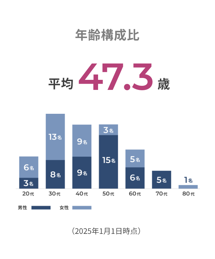 年齢構成比 平均 46.7歳 （2025年1月1日時点）
