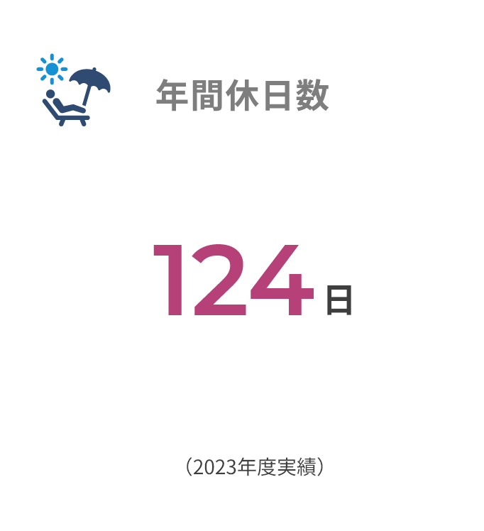 年間休日数 122日 （2024年度実績）