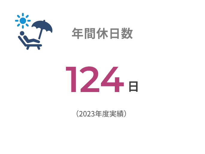 年間休日数 122日 （2024年度実績）