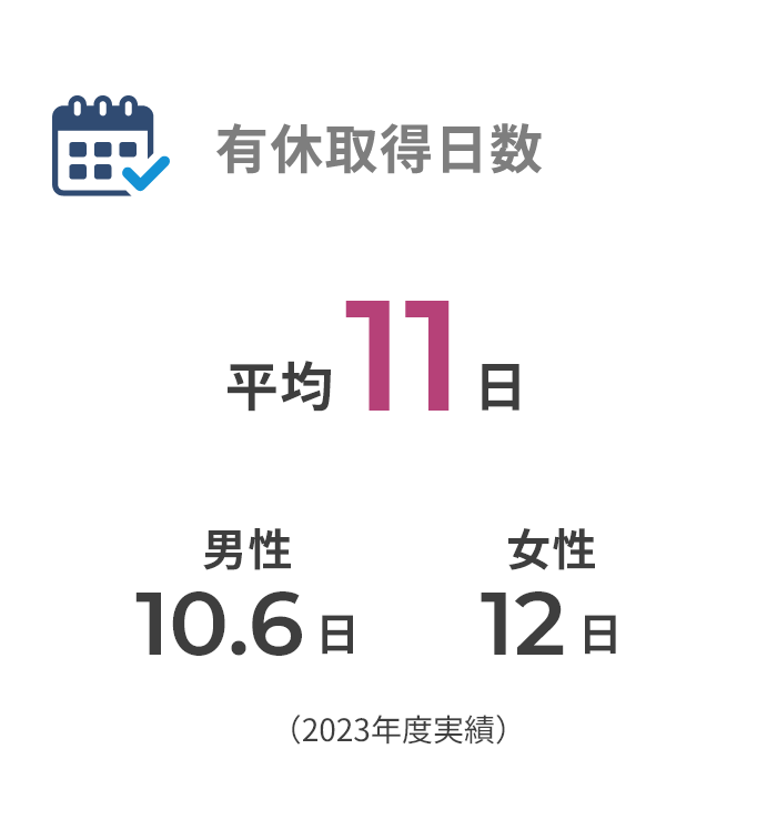 有休取得日数 平均9.5日 男性 8日 女性 11日 （2024年度実績）