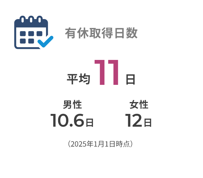 有休取得日数 平均9.5日 男性 8日 女性 11日 （2024年度実績）