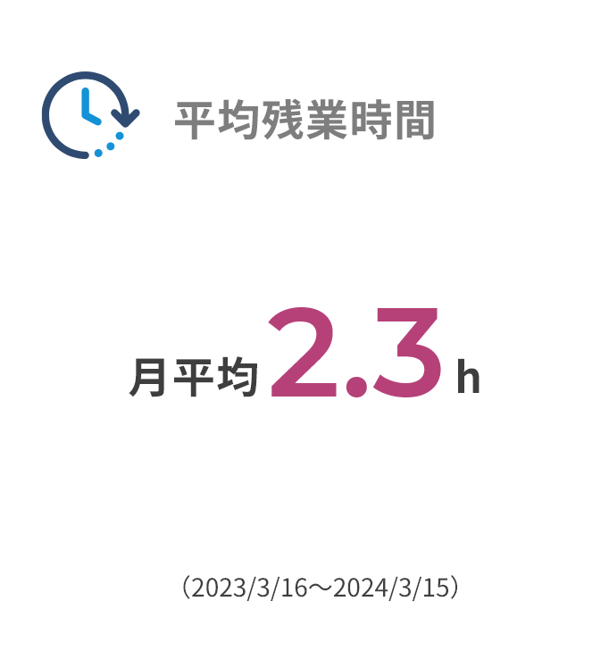 平均残業時間 月平均8.1h （2024年度実績）