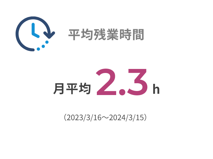 平均残業時間 月平均8.1h （2024年度実績）