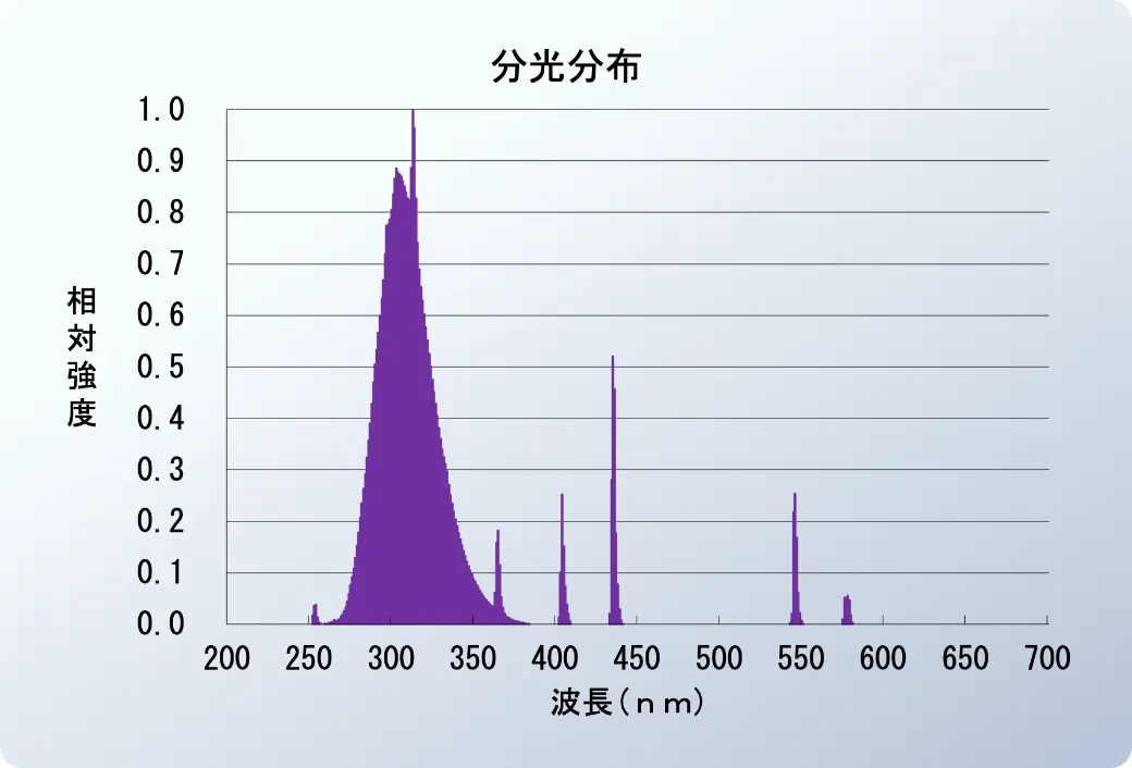 UV-Bランプ