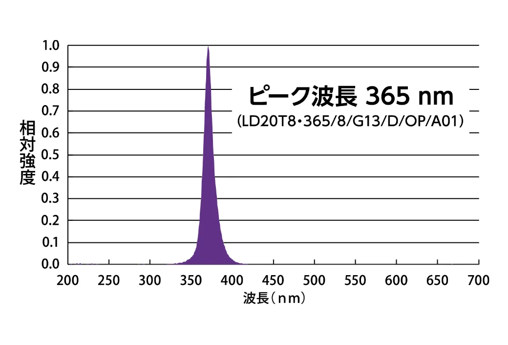 UV-A LEDランプ（両面発光タイプ）