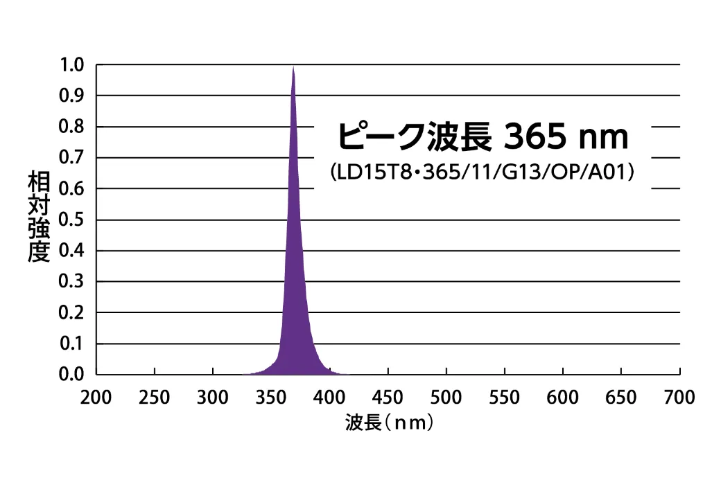 UV-A LEDランプ（片面発光タイプ）